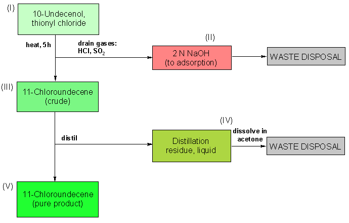 Operating scheme