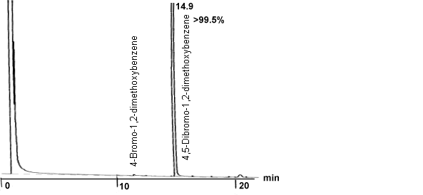 pure product chromatogram