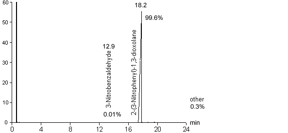 pure product chromatogram