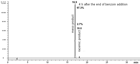 pure product chromatogram