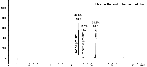 crude product chromatogram