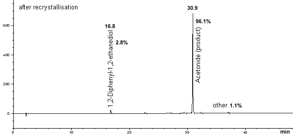 pure product chromatogram