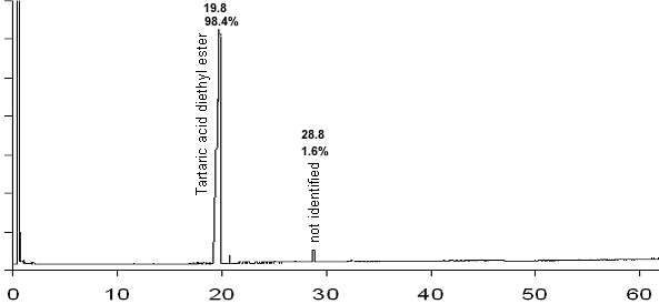 pure product chromatogram