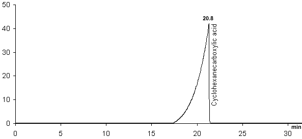 pure product chromatogram