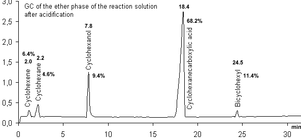 crude product chromatogram