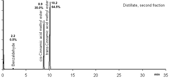 pure product chromatogram