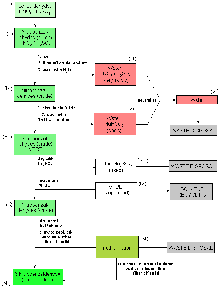 Operating scheme