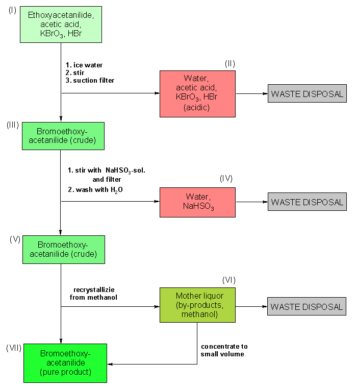 Operationsschema