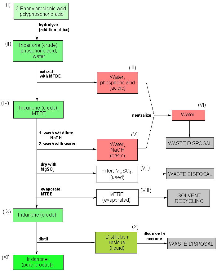 Operating scheme