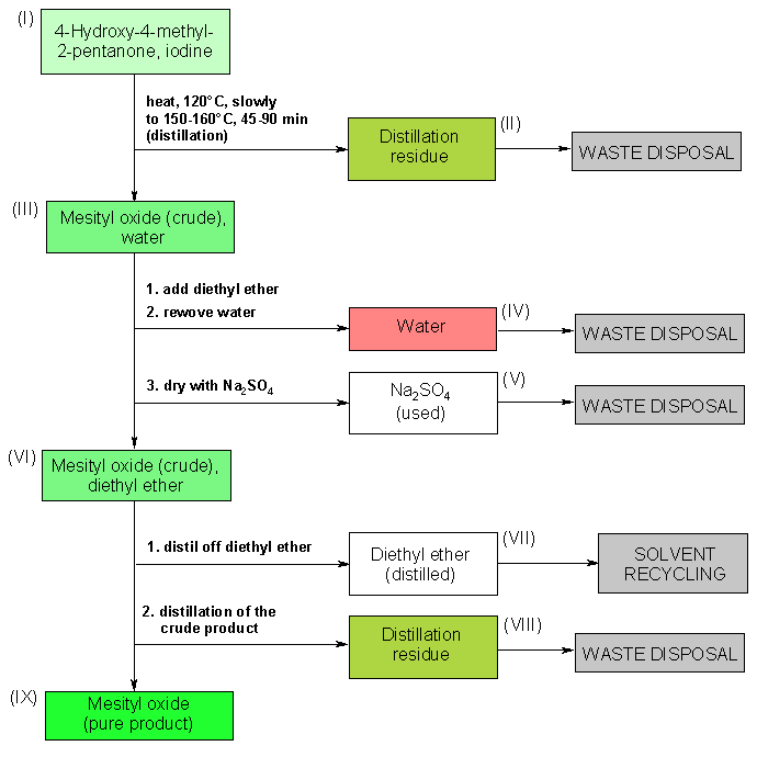 Operating scheme