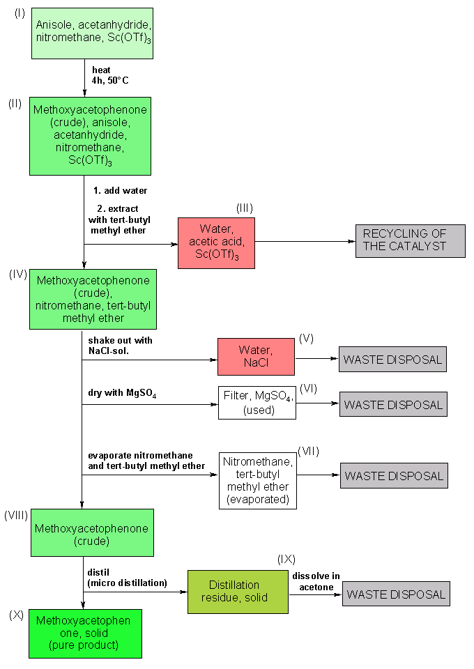 Operating scheme