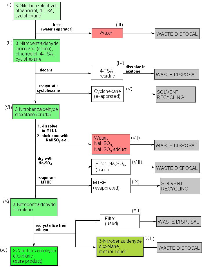 Operationsschema