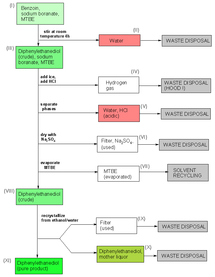Operationsschema