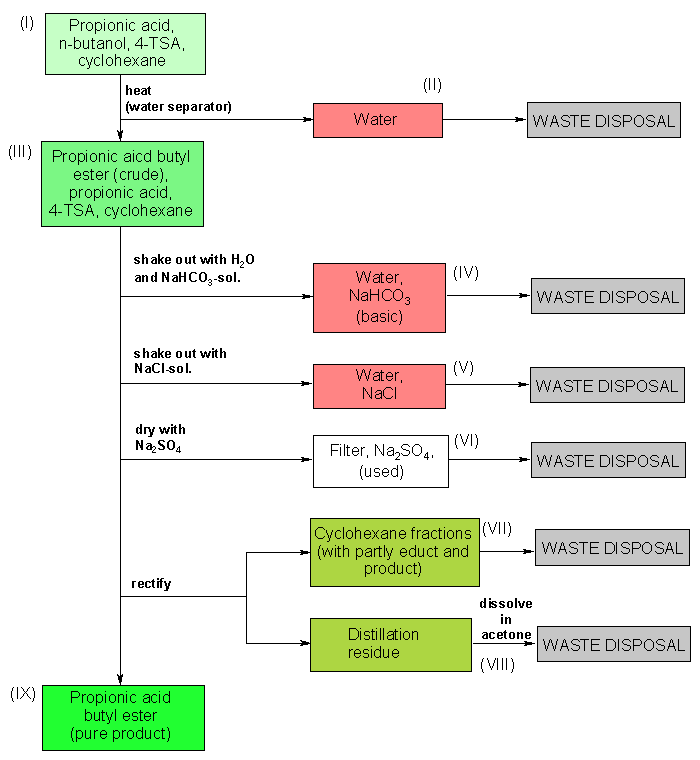 Operationsschema