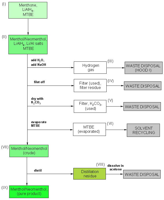 Operating scheme