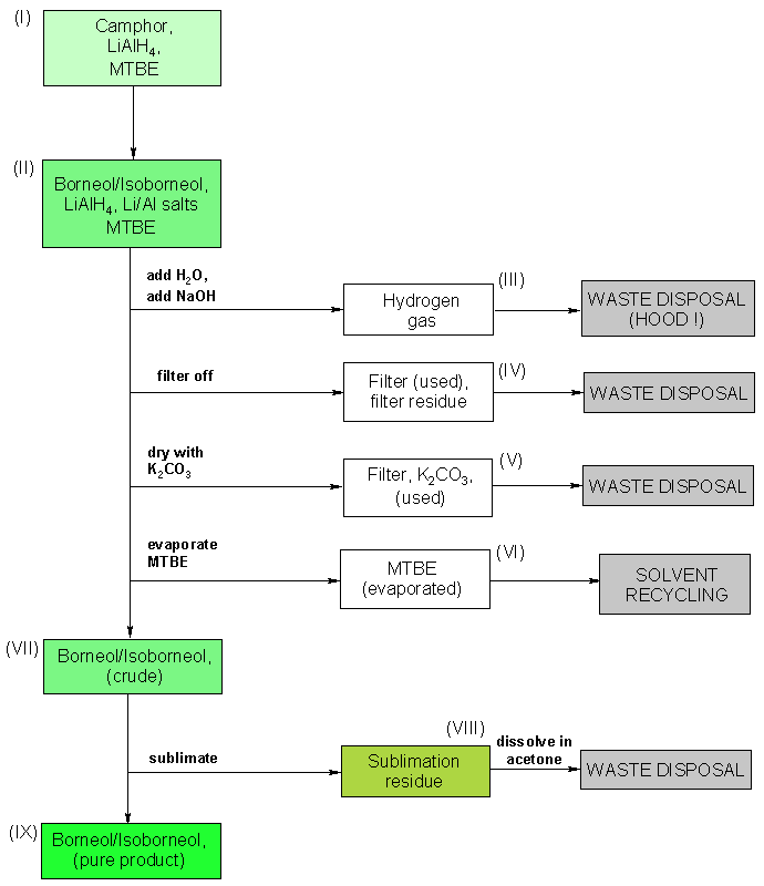 Operating scheme