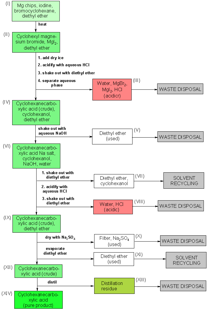 Operating scheme