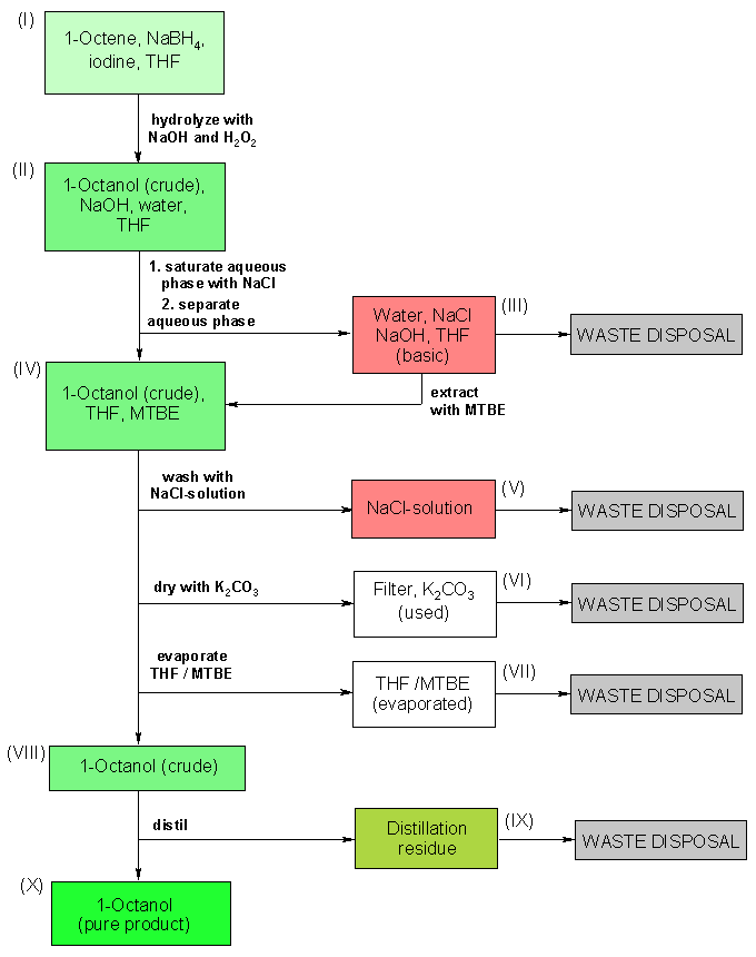 Operating scheme