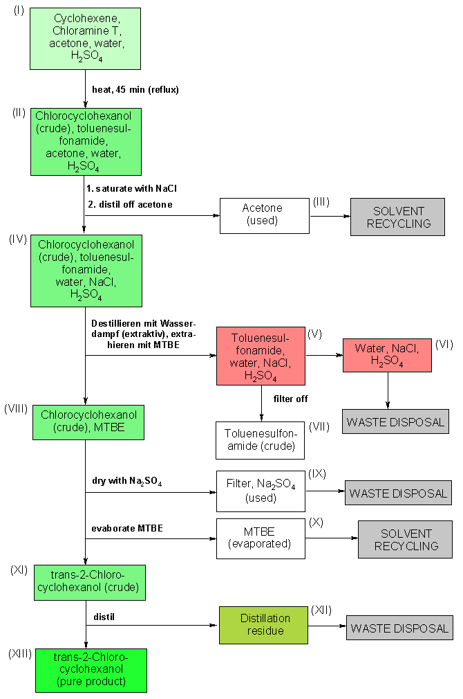 Operating scheme