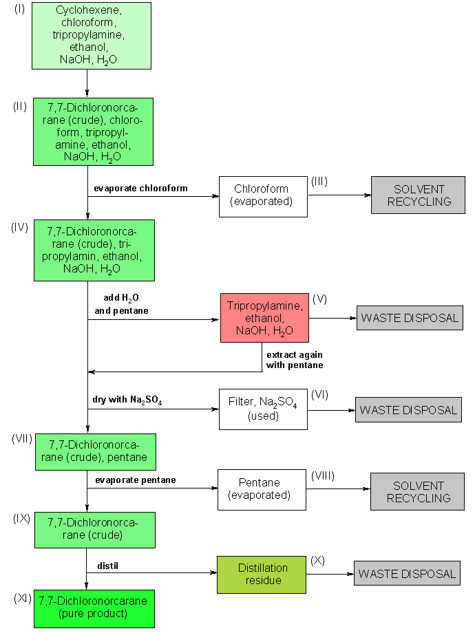 Operating scheme