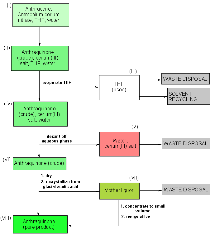 Operationsschema