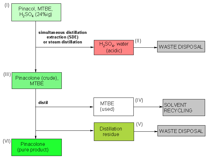 Operating scheme