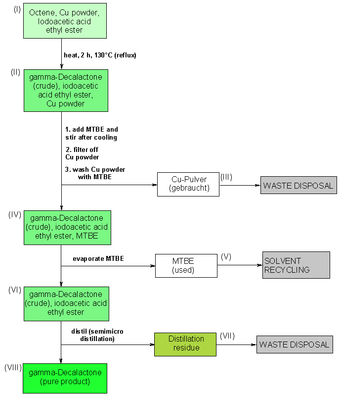 Operating scheme