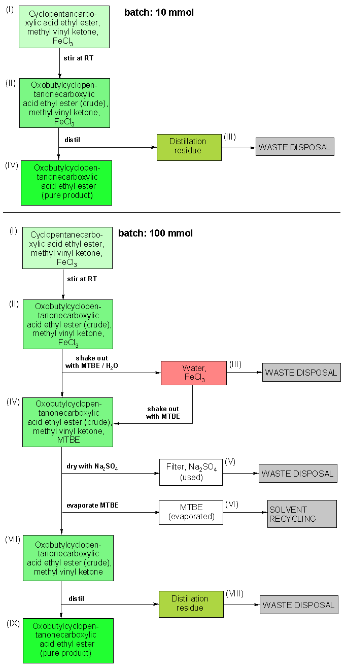 Operating scheme