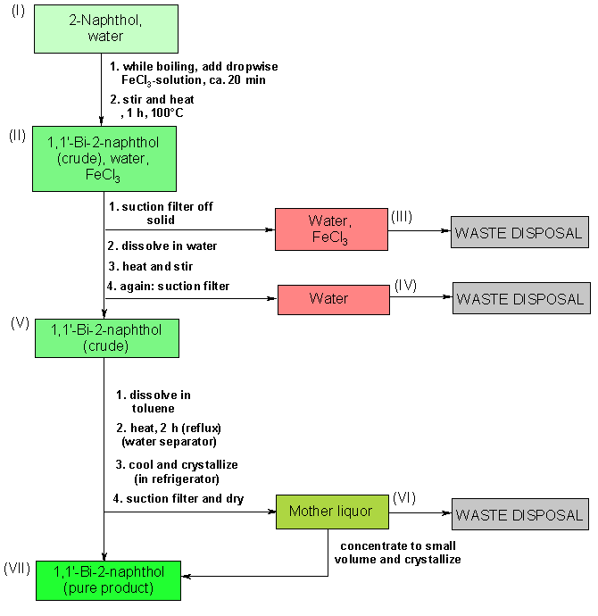 Operationsschema