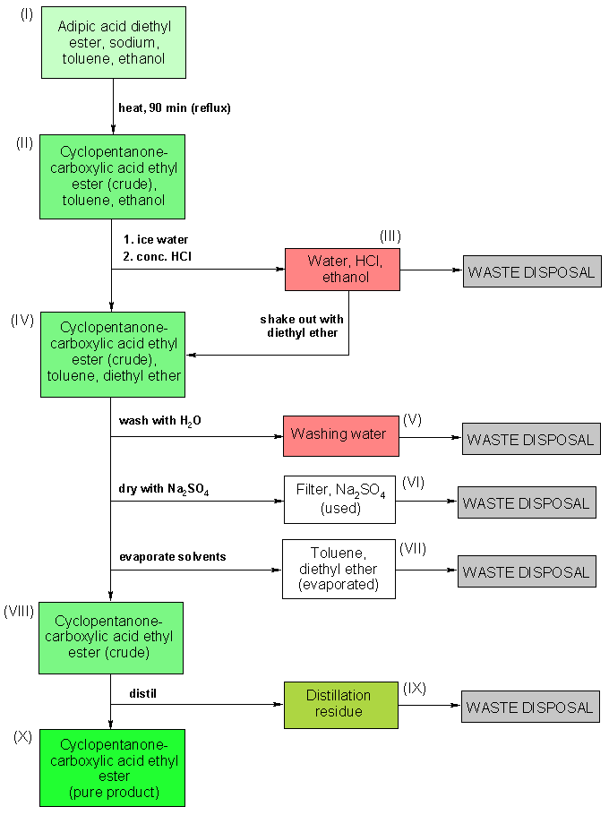 Operating scheme