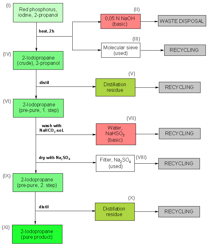 Operating scheme