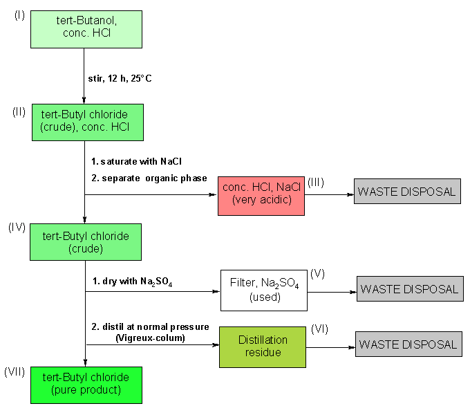 Operating scheme