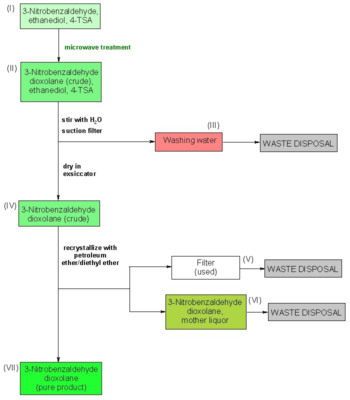 Operationsschema