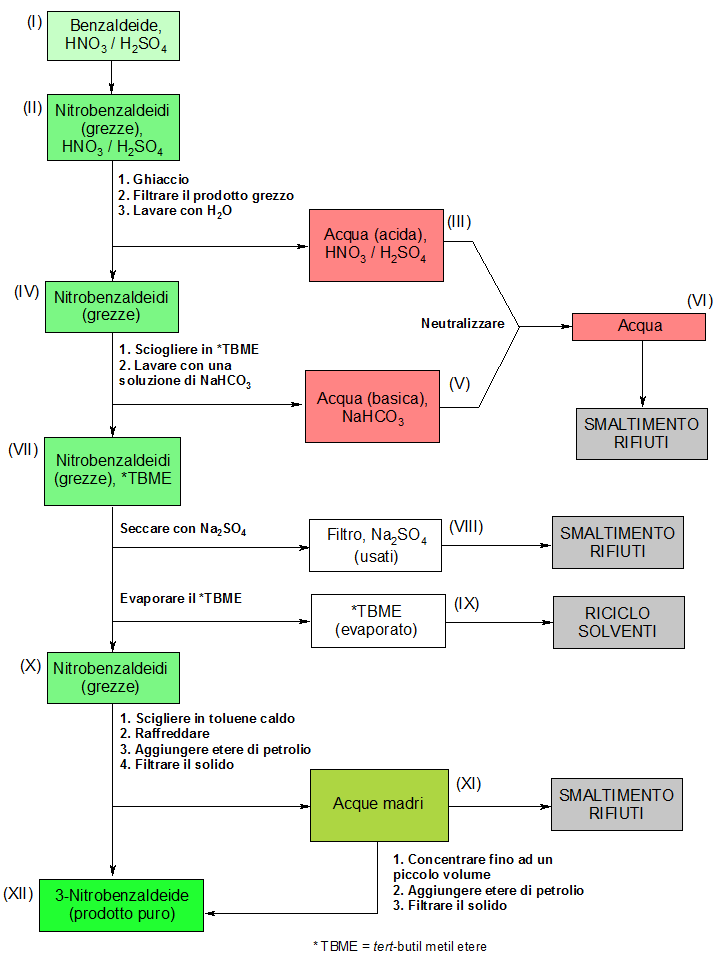 Schema operativo