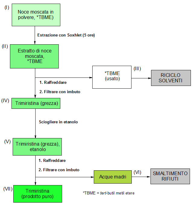 Schema operativo