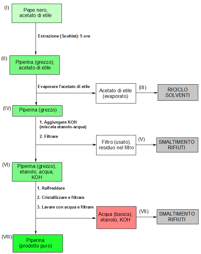Schema operativo