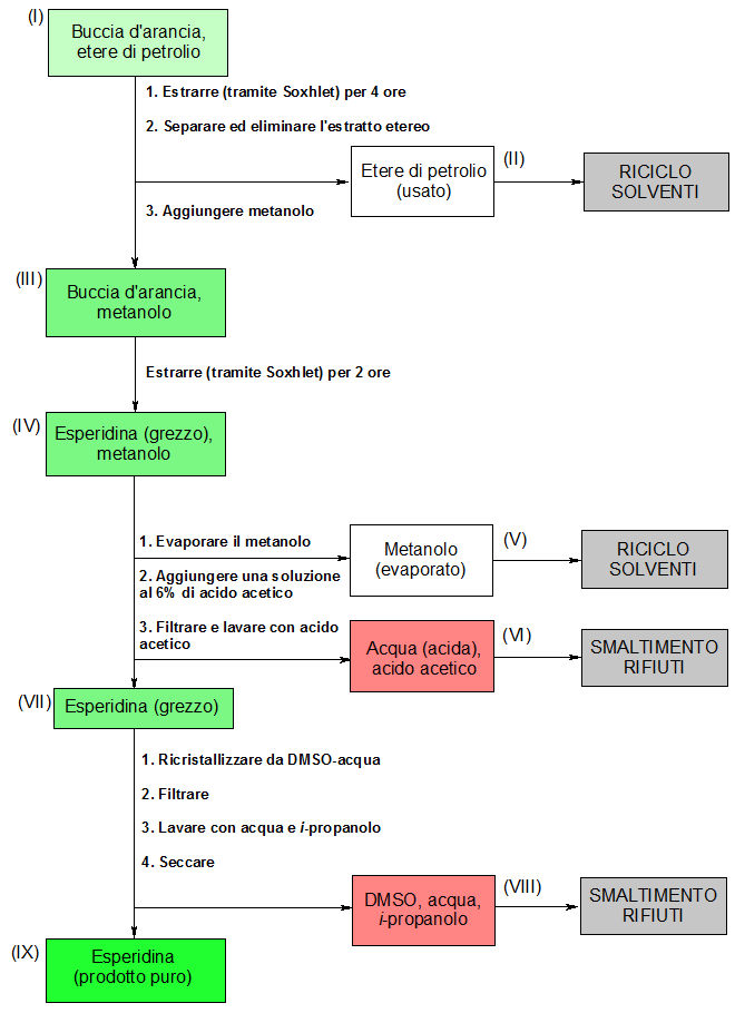 Schema operativo