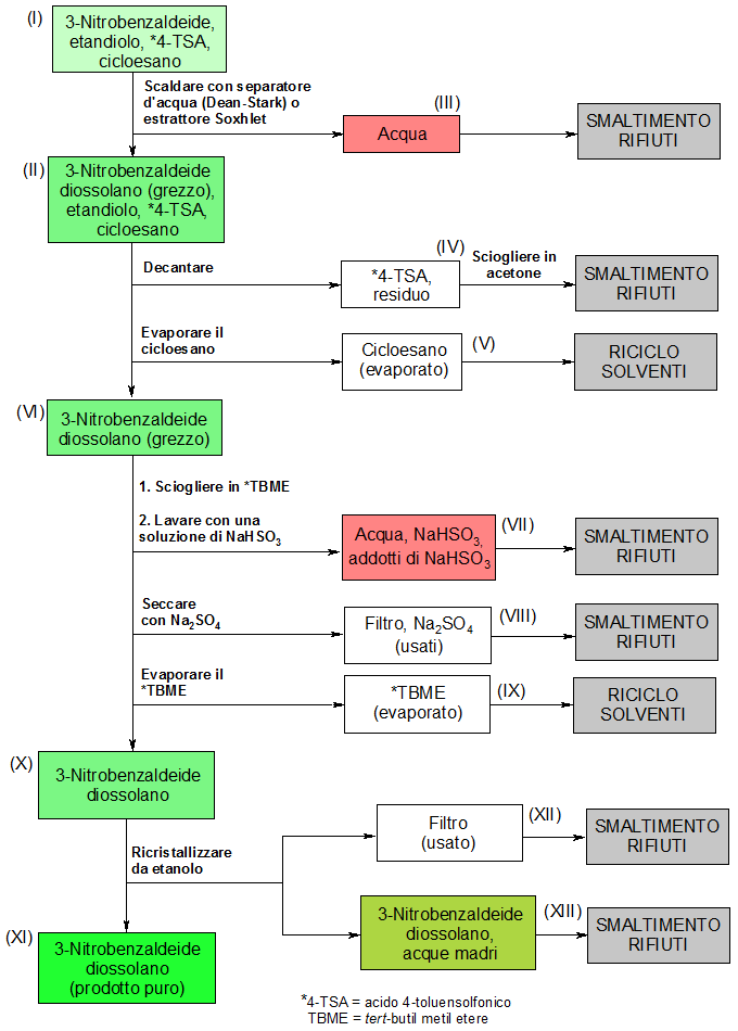 Schema operativo