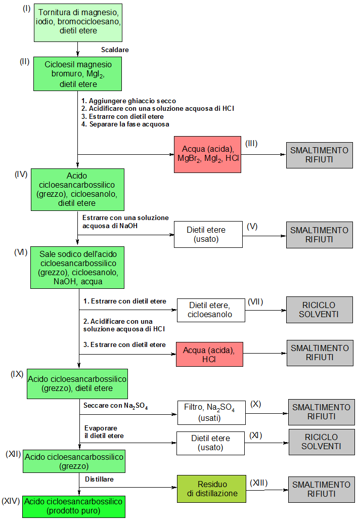 Schema operativo