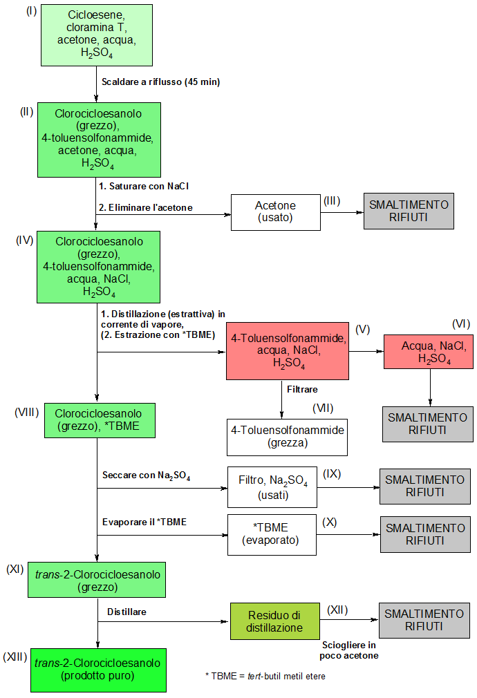 Schema operativo