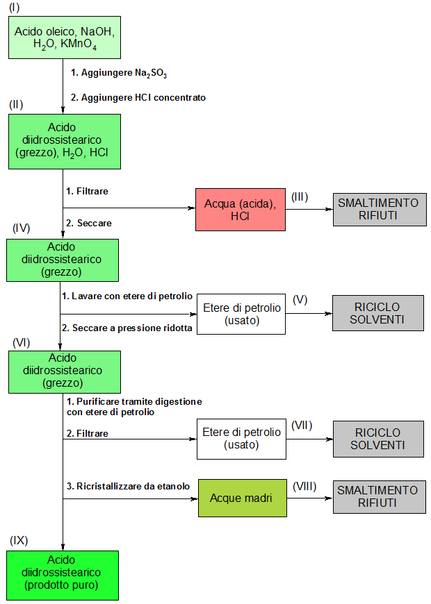 Schema operativo