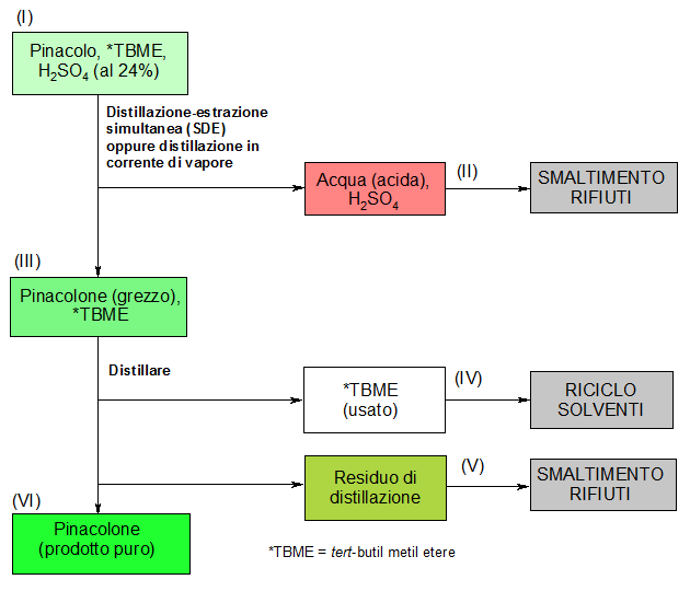 Schema operativo