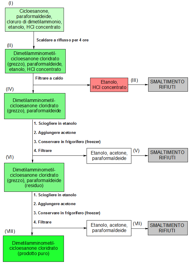 Schema operativo