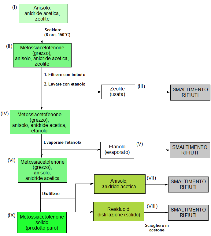 Schema operativo