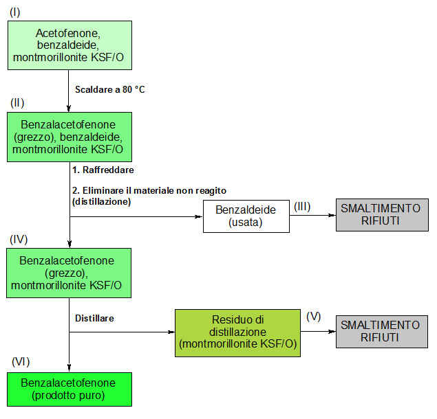 Schema operativo