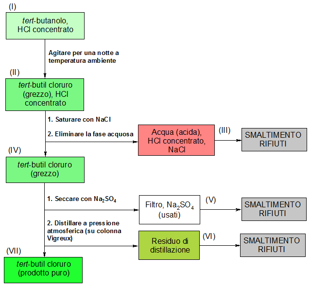 Schema operativo