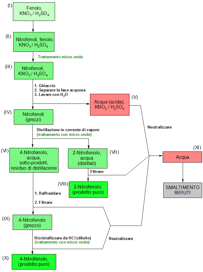 Schema operativo