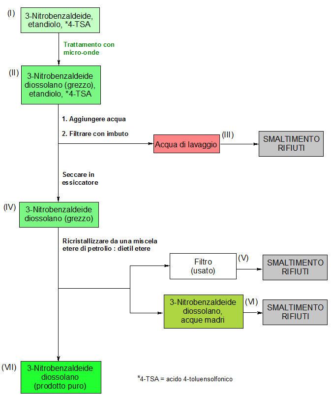 Schema operativo