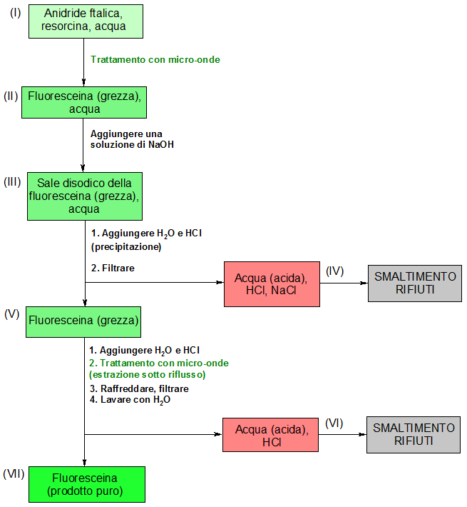Schema operativo