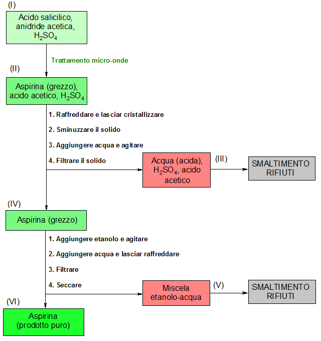 Schema operativo